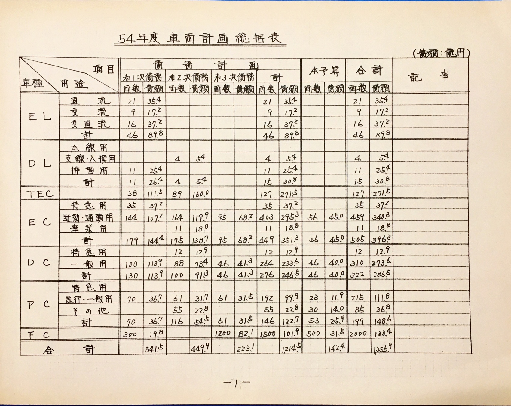 1.54年度車両計画総括表