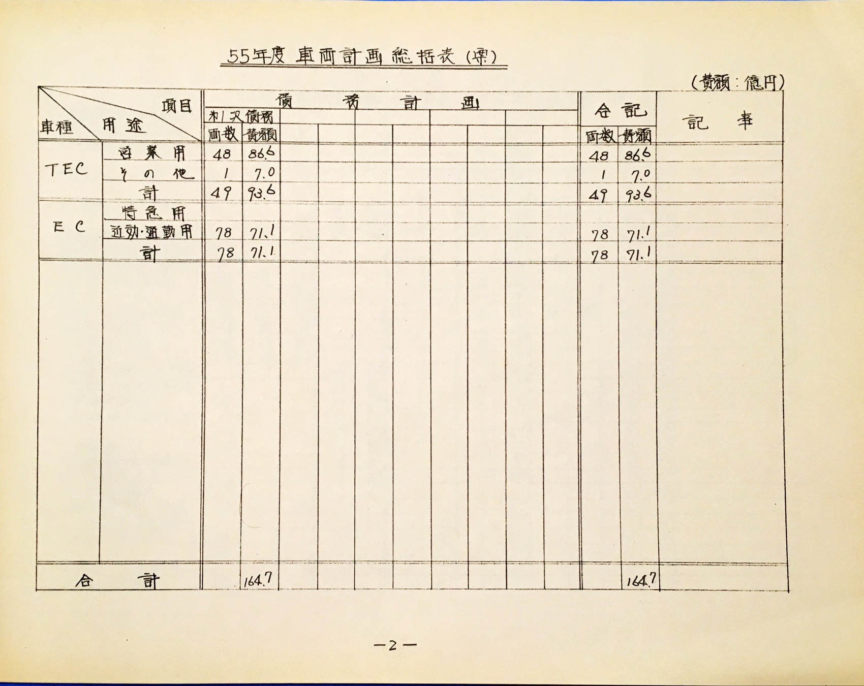 2. 55年度車両計画総括表(案)