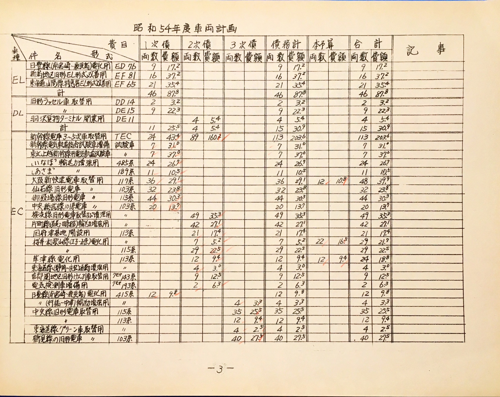 3. 昭和54年度車両計画