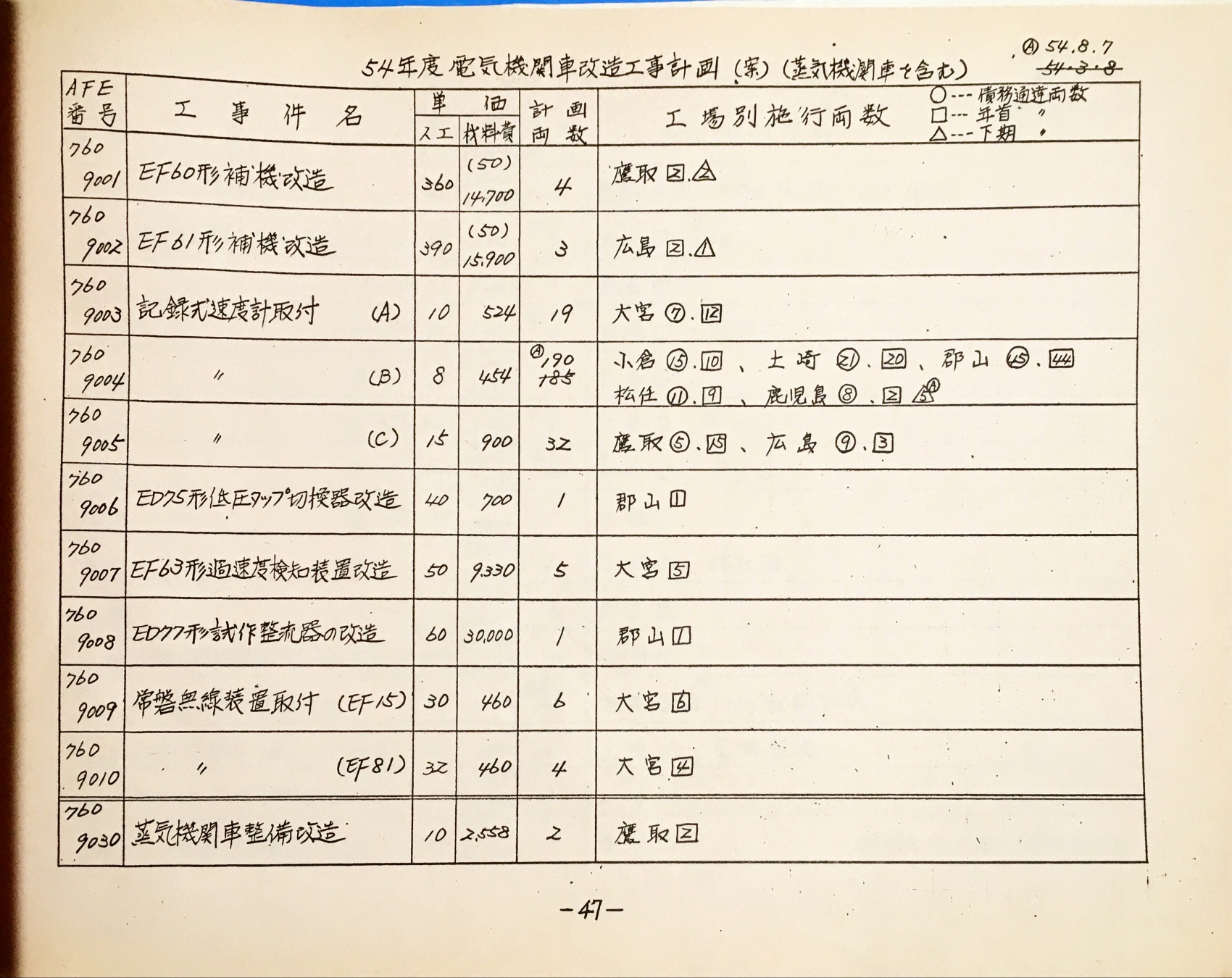 47. 54年度 電気機関車改造工事計画(案)