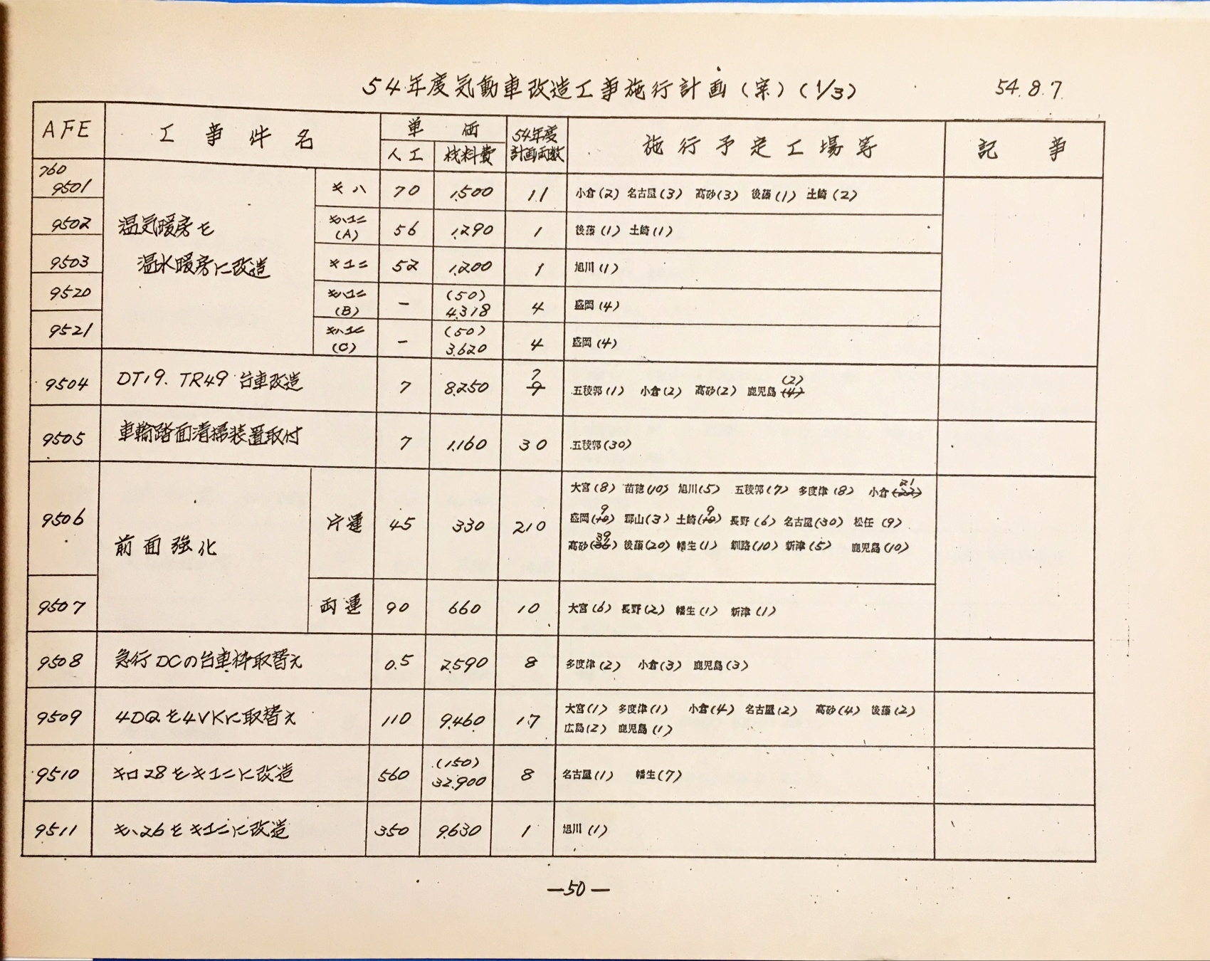 50. 54年度 気動車改造工事計画(案)