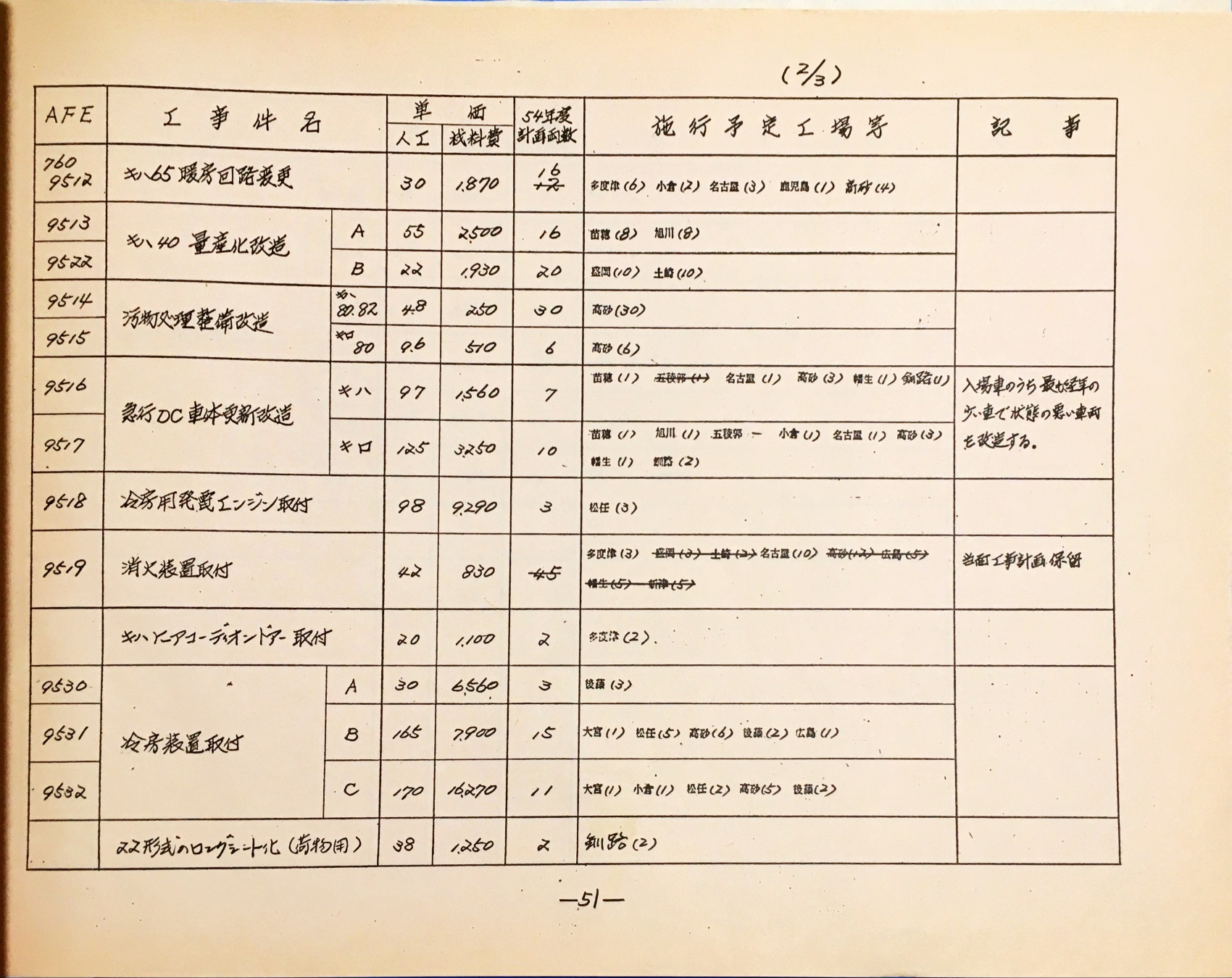 51. 54年度 気動車改造工事計画(案) 2